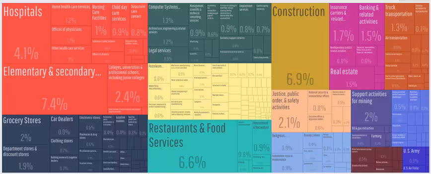 Where people in Texas work
