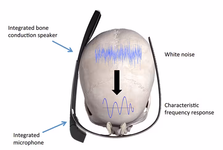 SkullConduct's system uses a one-second audio clip conducted through your head to identify you