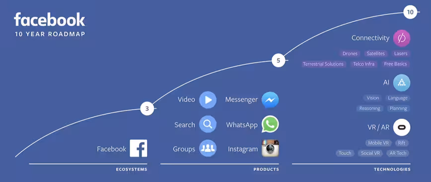 fb roadmap