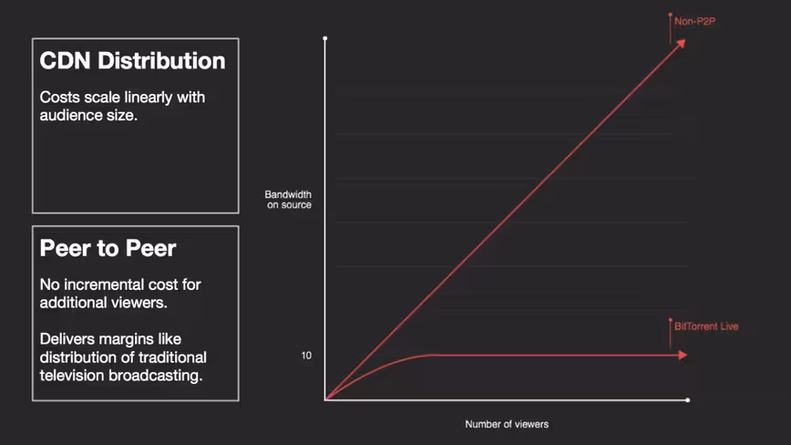 P2P livestreaming could theoretically be much cheaper to monetize at large scales.