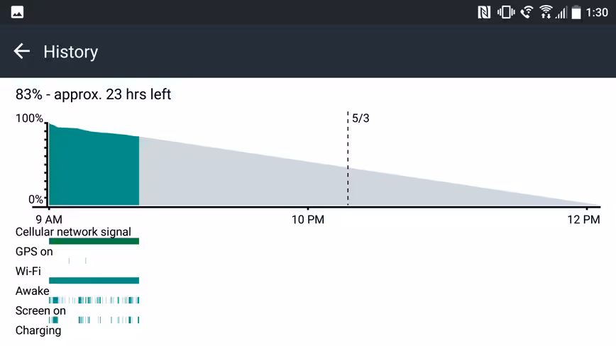83 percent with a little under an hour of screen on time.