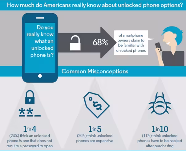 unlocked phone