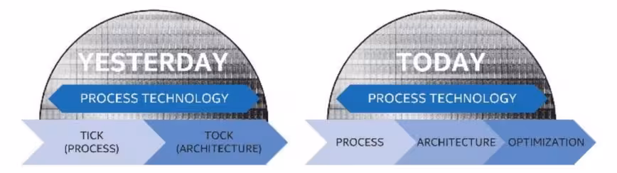 Intel-is-transitioning-from-its-tick-tock-development-cycle-to-a-three-stage-cycle-1200x338