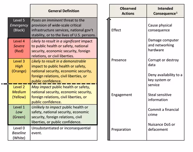 cyber-incident-severity-schema