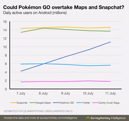 pokemon go biggest game daily active users snapchat