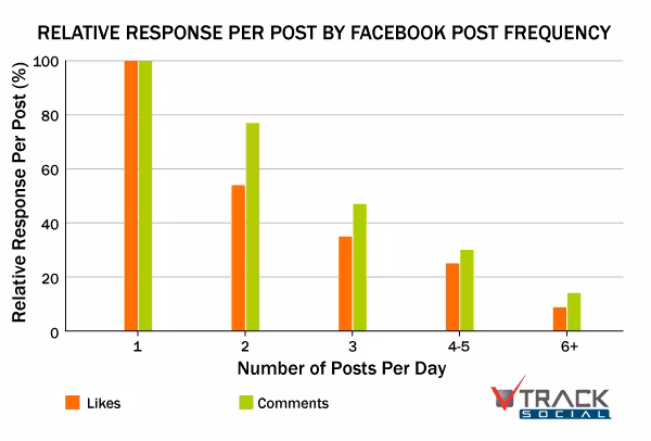 ResponsePostFrequency_Per-Post1
