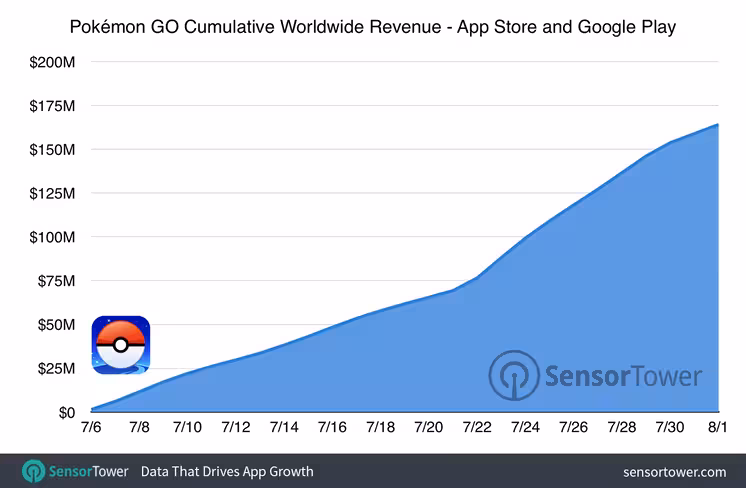 pokemon-go-160-million-cumulative-revenue