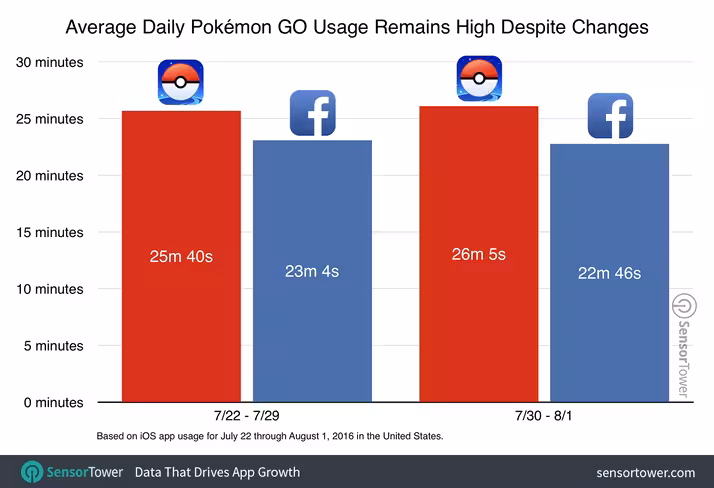 pokemon-go-usage-after-update