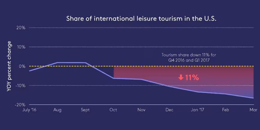 Foursquare data suggests tourism to US is plummeting