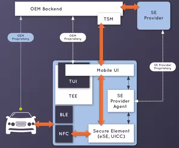 An overview of the Digital Key standard in action