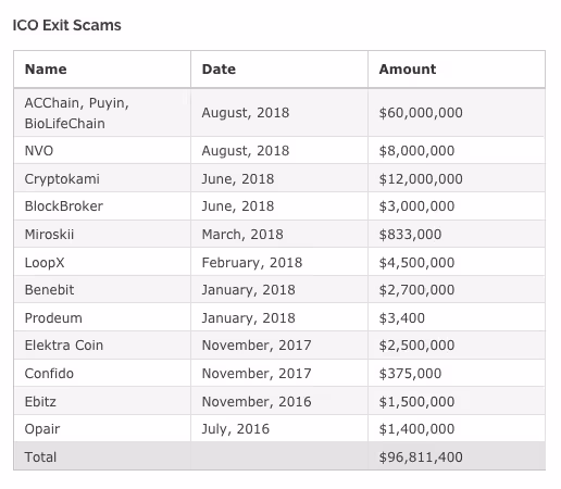 exit scam, ICO, bitcoin, cryptocurrency