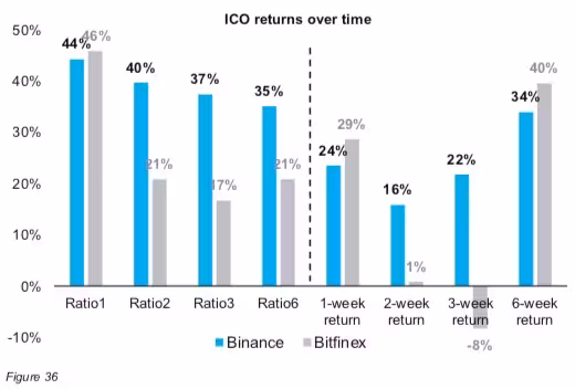ICO, returns over 6 weeks, cryptocurrency, blockchain, ethereum