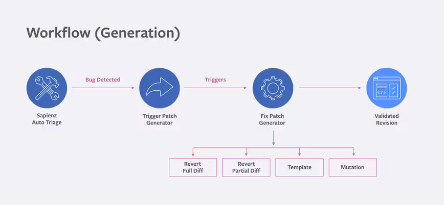 Facebook tool