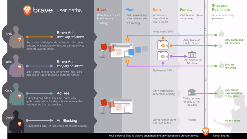 brave, browser, cryptocurrency, blockchain, privacy, policy