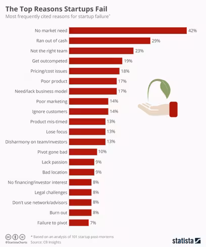 top reasons for startup failure