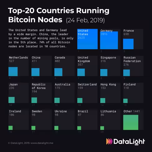 datalight, blockchain, cryptocurrency, bitcoin, nodes, network, decentralization