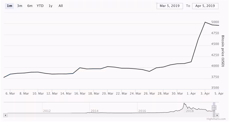 Bitcoin Price Chart