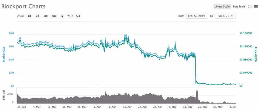 BPT, Blockport, cryptocurrency, token, coinmarketcap