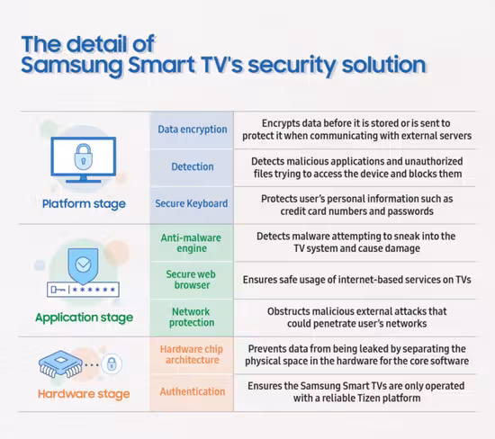 Samsung outlined its security measures for smart TVs in a blog post back in May 2017