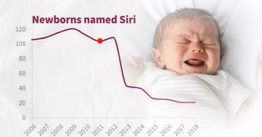 Fewer parents are naming their kids Alexa or Siri