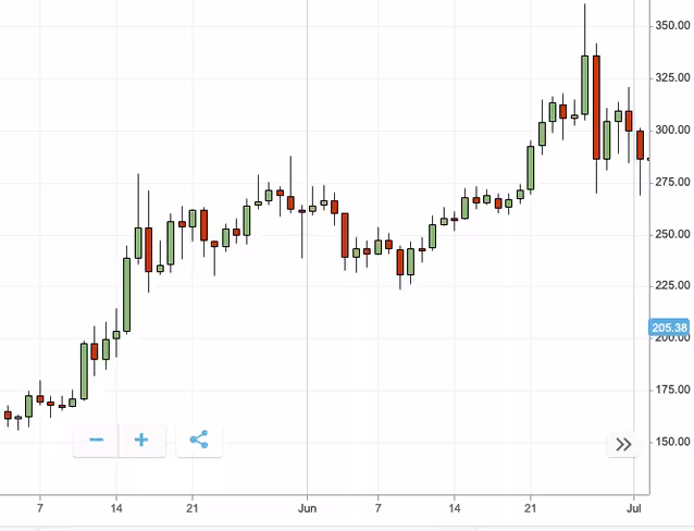 coin performance eToro chart