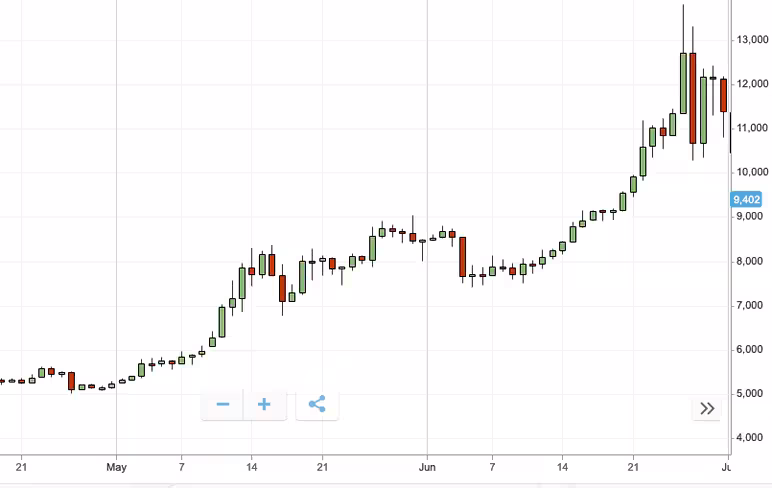 Bitcoin