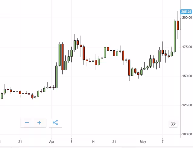 Ethereum performance