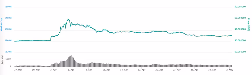CoinMarketCap data, Dogecoin April