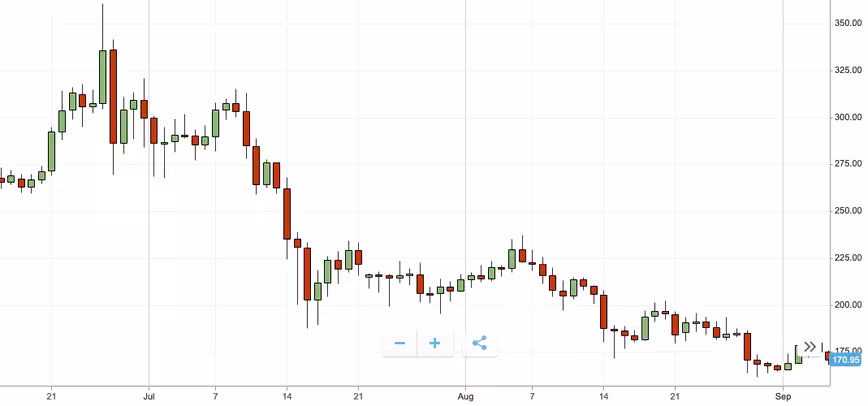 ehtereum, etoro, performance