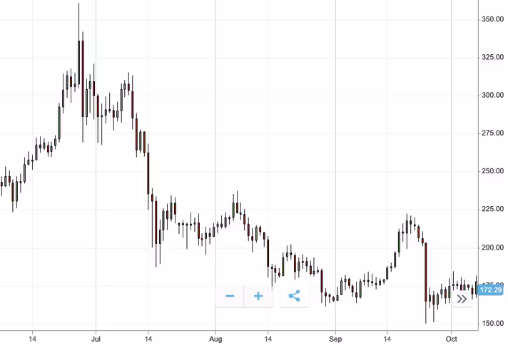 ethereum, q3, performance, etoro