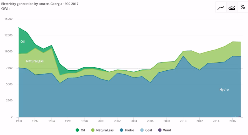 Georgia, Energy, hydro