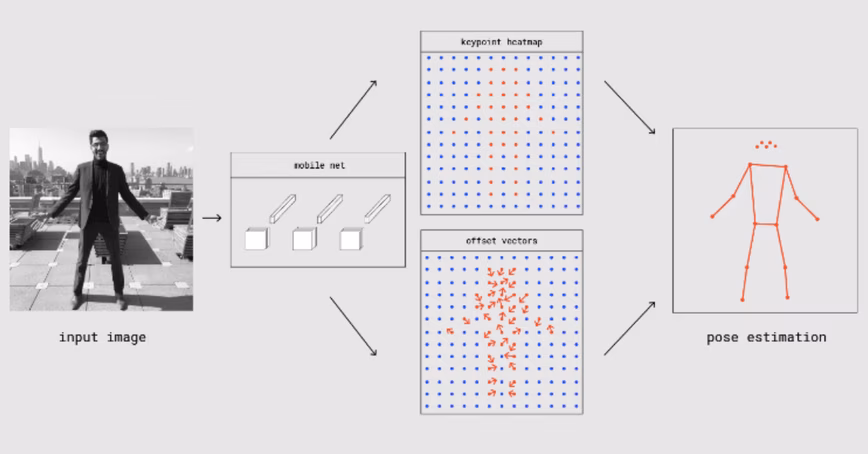 Machine learning for everyone: How to implement pose estimation in a browser using your webcam