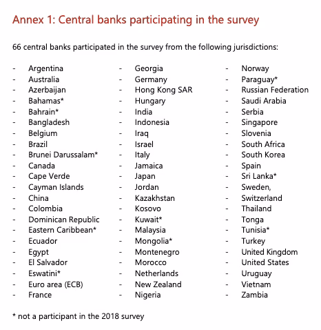 BIS survey banks countries