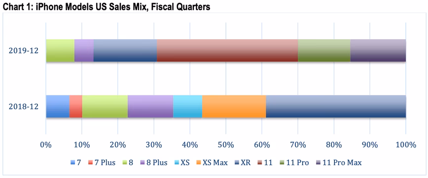 chart iphone models us sales