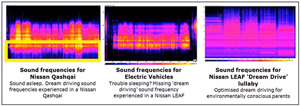 nissan, leaf, soundscape, dream drive, lullaby