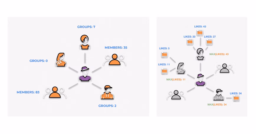 The model identifies fake accounts by looking at tens of thousands of features