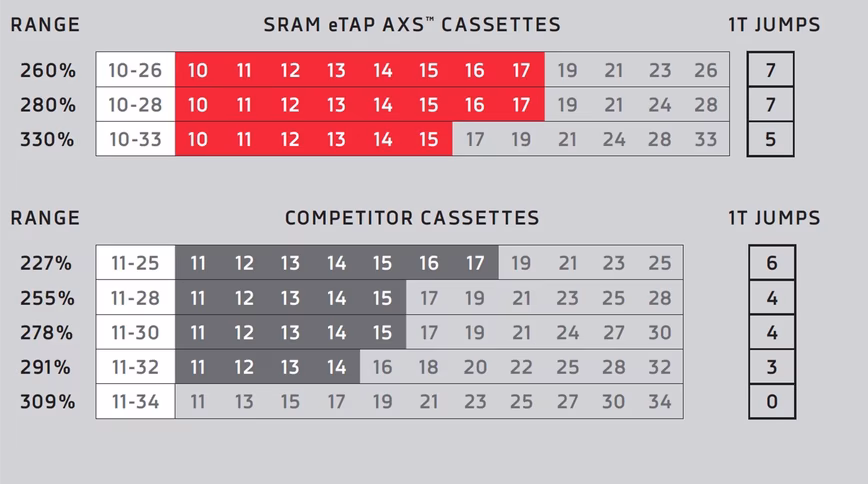 sram, gears, cassette, cogs