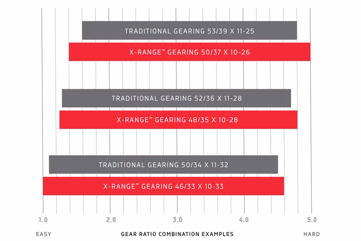 sram, gear, range, chart