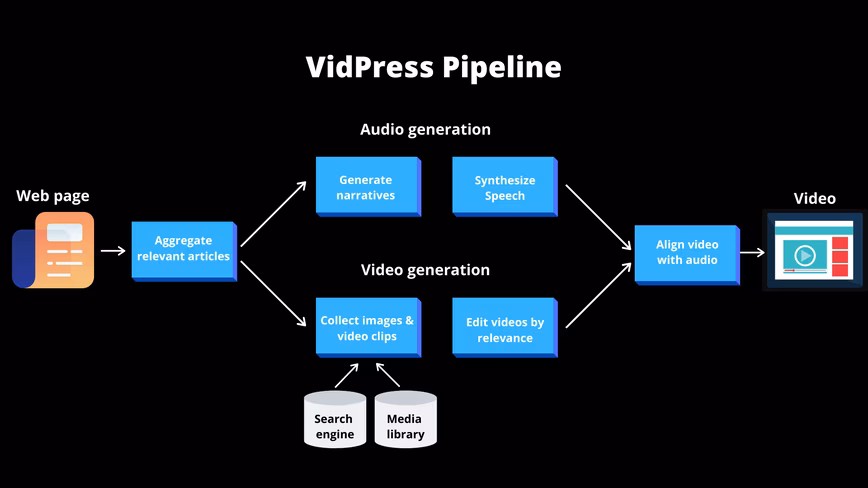 Baidu Vidpress AI pipeline