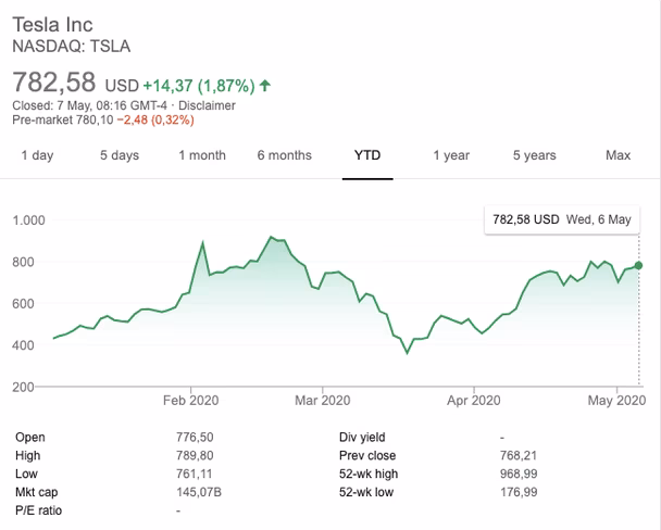 $TSLA chart year-to-date.