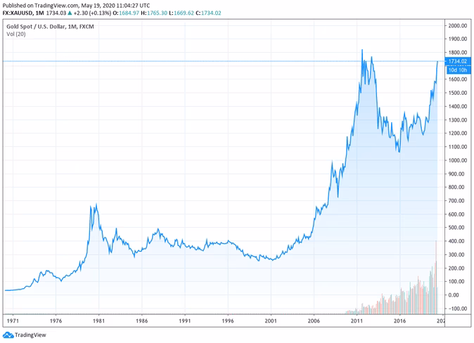 Bitcoin, gold