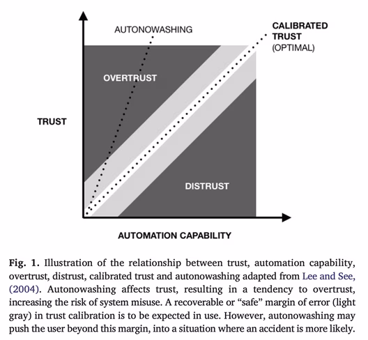 Transportation research, autonowashing, dixon, paper