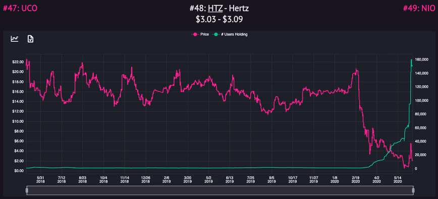 robinhood, hertz