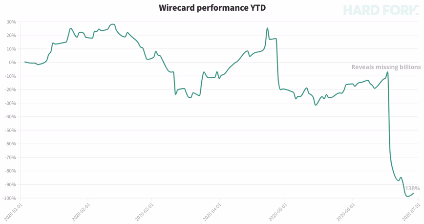 wirecard, stock