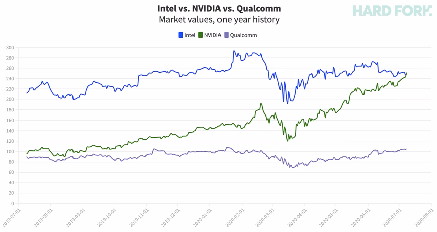 nvidia, intel