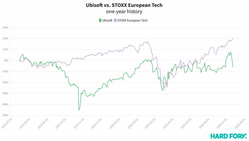 ubisoft, stock