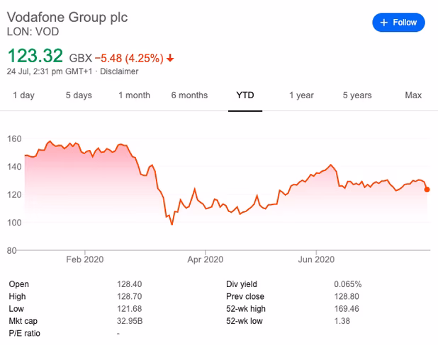 vodafone, stock