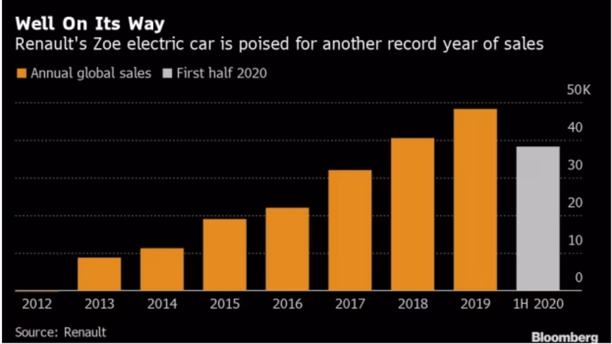 renault, zoe, car, ev, sales
