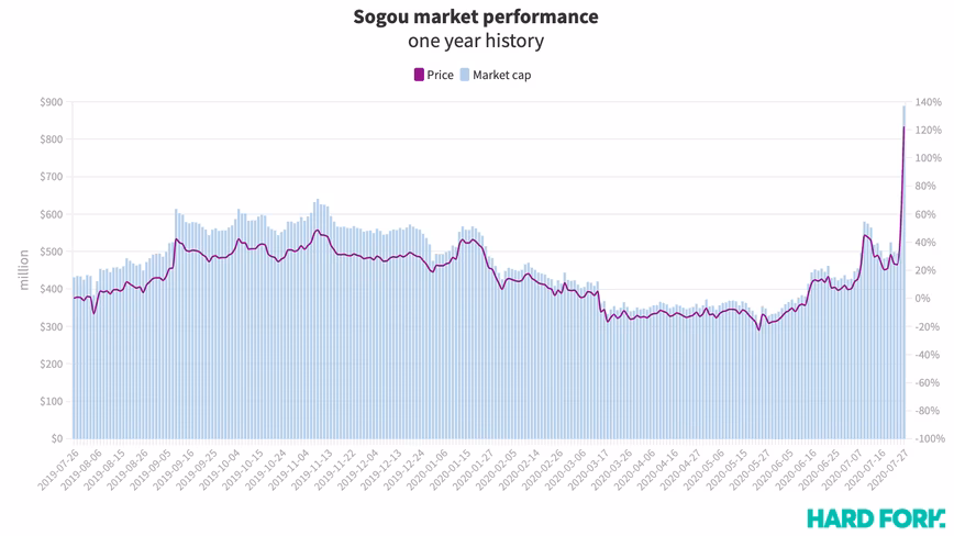 sogou, tencent, stock
