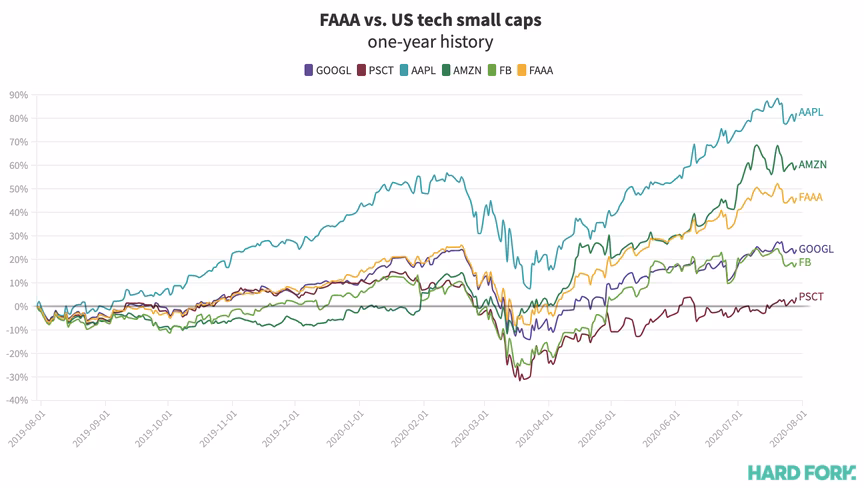 faaa, amazon, apple, alphabet, google, facebook